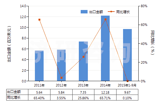 2011-2015年9月中國其他無環(huán)烴的飽和氯化衍生物(HS29031990)出口總額及增速統(tǒng)計(jì)